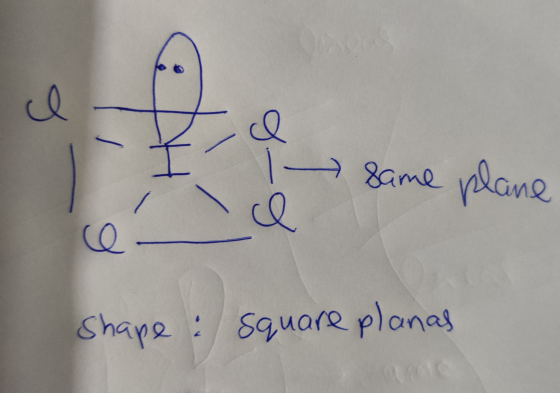 I , I I same plane Shape: square planas