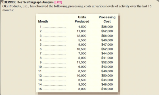 EXERCISE 3-2 Scattergraph Analysis [LO2] Oki Products, Ltd., has observed the following processing costs at various levels of