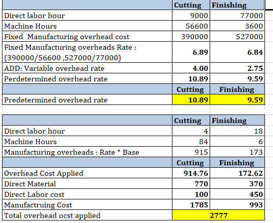 Cutting Finishing 90001 77000 56600 3600 390000 527000 Direct labor hour Machine Hours Fixed Manufacturing overhead cost Fixe