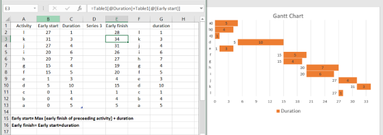 x ﹀ 丘 =Table1l@Duration]+Tablell@[Early start]] ЕЗ Gantt Chart duration 1Activity Early start Duration Series 3 Early finish 27 31 27 20 20 15 15 28 34 31 26 27 19 20 6 31 10 15 10 10 0 15 21 24 7 30 33 12 18 12 13 Duration 15 Early start Max [early finish of preceeding activity] +duration 16 Early finish Early start+duration 17
