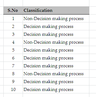 S.No Classification Non-Decision making process Decision making process 2 Decision making process Non-Decision making process