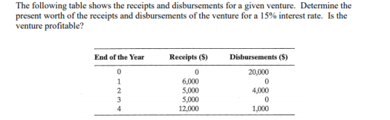 The following table shows the receipts and disbursements for a given venture. Determine the present worth of the receipts and
