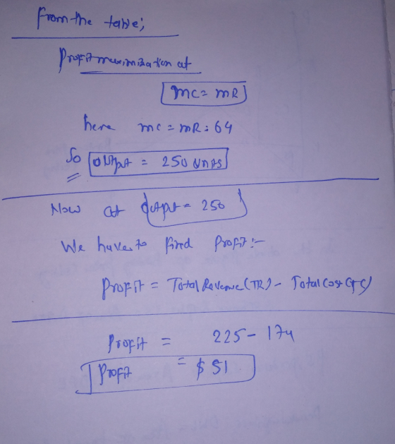 from the table; Profitmeninization at 1 mca mR] here meamR=64 So colpot = 250 unos] How at dapt=250 / We have to find Profit