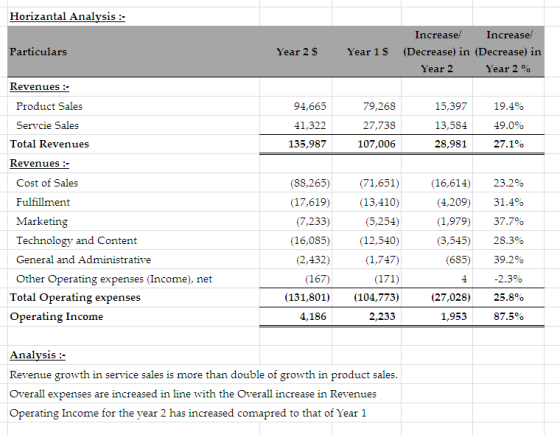 Horizantal Analysis:- Increas Increase Particulars Year 2 S Year 1S (Decrease) in (Decrease) in Year 2 Year 2 % Revenues: Product Sales Servcie Sales Total Revenues 94,665 41,322 135,987 79,268 27,738 107,006 15,397 19.4% 13,584 49.0% 28,981 27.1% Revenues: Cost of Sales Fulfillment Marketing Technology and Content General and Administrative Other Operating expenses (Income), net (88,265)(71,651) (13,410) (5,254) (16,085)(12,540) (1,747) (171) (131,801) (104,773) 2,233 (16,614) (4,209) (1,979) (3,545) (685) 23.2% 31.4% 37.7% 28.3% 39.2% -2.3% 25.8% 87.5% (17,619) (7,233) (2,432) (167) Total Operating expenses Operating Income 4 (27,028) 1,953 4,186 Analysis Revenue growth in service sales is more than double of growth in product sales Overall expenses are increased in line with the Overall increase in Revenues Operating Income for the year 2 has increased comapred to that of Year 1