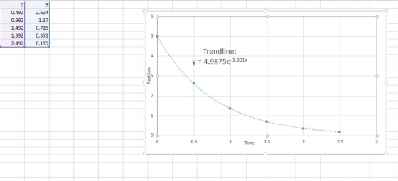 0 0.492 2.624 0.992 1.492 0.715 1.992 0.373 2.492 1.37 0.195 Trendline: Y 4.9875e-1.301x 0.5 Time 1.5 2.5