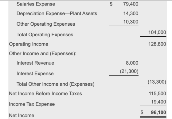 $ 79,400 14,300 10,300 Salaries Expense Depreciation Expense—Plant Assets Other Operating Expenses Total Operating Expenses O