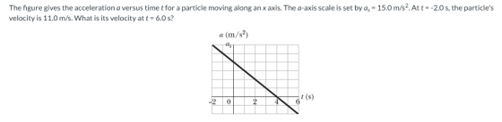 The figure gives the acceleration a versus time t for a particle moving along an x axis. The a-axis scale is set by a, 15.0 m/s2.At t--2.0s, the particles velocity is 11.0 m/s. What is its velocity at t-6.0 s? a (m/s2) t (S