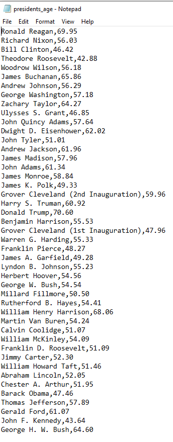 presidents_age- Notepad View Help File Edit Format Ronald Reagan, 69.95 Richard Nixon,56.03 Bill Clinton,46.42 Theodore Roose