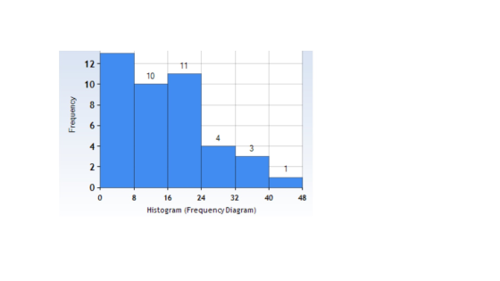 12 10 10 4 0) 16 24 32 40 48 Histogram (Frequency Diagram)