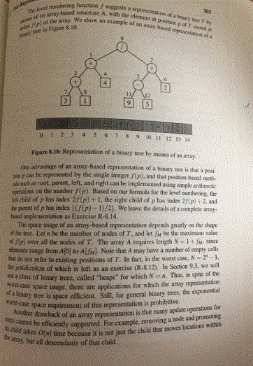 f suggests a epteseniatñion of a binary tree Tty in el marabering function f suggests a f an aray-ased wucture A. with the lt of the array We show an etample of an an el ermbering funcion f sugests a represeuani sl Wr show an example of an antay baed rerjesctanisa od a A with the clement an positn pot T stoned at The lene adex fip) of the array We show a ele 12 0 1 23469 10 1 12 13 14 re &.10: Representation of a binary tree by means of an anay of an array-based representation of a binary tree is that a posi- pcan be represented by the single integer fp), and that postion-based net- ach as root, parent, left, and right can be implemented using simple anithmetic persouns oe the mamber f(p). Based on our formula for the level mumbering the ea dhid of p has index 2f(p)+ 1, the right child of p has indes 2fiP)2 and tie parent of p has index tf() 1)/2. We leave the details of a complete amay- one advantage in lsed inplementation as Exercise R-8.14 The space usage of an array based representation depends greatly os the stupe of the trec. Let n be the number of nodes of T, and et fu be the maximam value ol fp over all the nodes of T. The array A requires length NI+ fu, since denents range from Alo! to ALfu]. Note that A may lave a number of empty cels do at refer to existing positions of T. In fact, in the worst case, -1 ㈦estification of which is left as an exercise (R-812). In Section93, we will of binary trees, called heaps for which N. Thas, in spite of the space usage, there are applications for which the array repeesentation r tee is space efficient. Siüll, for general binary trees, the exponential we a class of cve space requirement of this representation is prohibitive. eoou cannot be etticiet of an array representation is that many update operations for beciently supported. For example, removing a pode and promoting ies On time because it is not just the child that moves locations within eray but all descendants of that child