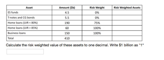 Risk Weight Risk Weighted Assets Amount (Sb) 4.5 5.5 190 60 150 410 Asset ES funds T-notes and CG bonds Home loans (LVR 8096) Home loans (LVR > 85%) Business loans Total 096 096 75% 100% 100% Calculate the risk weighted value of these assets to one decimal. Write $1 billion as 1