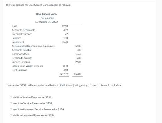 The trial balance for Blue Spruce Corp. appears as follows: Blue Spruce Corp. Trial Balance December 31, 2022 $260 459 72 158