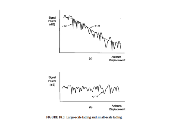 Signal Power (dB)t r(t) m(t) Antenna Signal Power (d B) Fo (t) Antenna Displacemert FIGURE 18.3: Large-scale fading and small