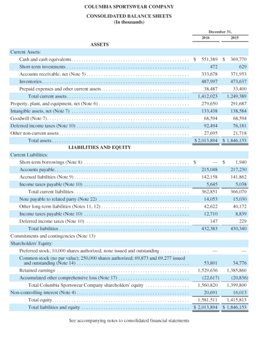 COLUMBIA SPORTSWEAR COMPANY CONSOLIDATED BALANCE SHEETS (In thousands) December 31, 2016 2015 ASSETS Current Assets: Cash and