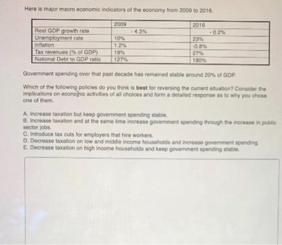 Here is major macro economic indicators of the economy from 2009 to 2016. 2009 2016 4.3% 0.2% Real GDP growth rate Unemployme