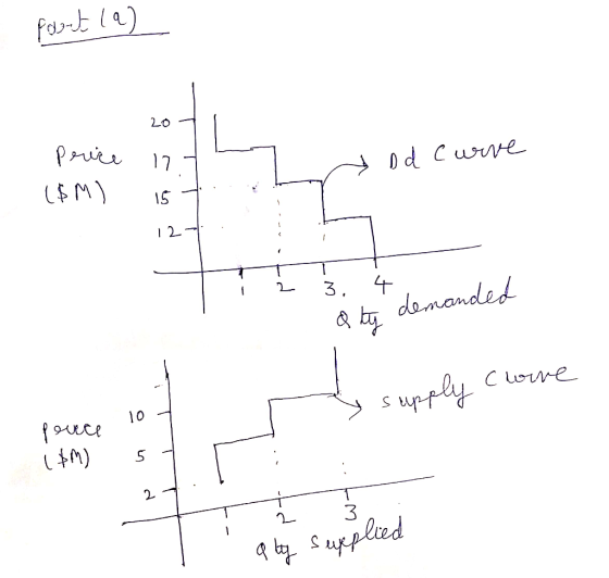poort (9) ] D d price ($M) & Curve in 15 T 3.4 nanded - a ty demanded supply clone pouce ($M) s wt aty supplied