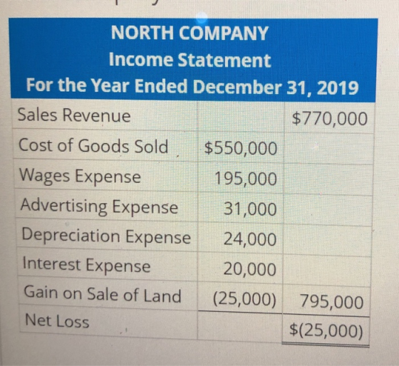 NORTH COMPANY Income Statement For the Year Ended December 31, 2019 $770,000 Sales Revenue Cost of Goods Sold $550,000 Wages
