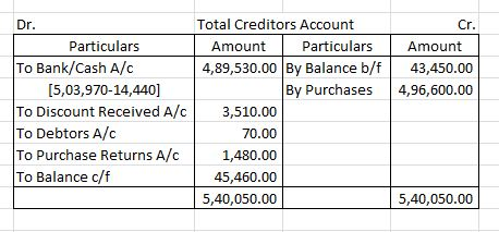 Dr. Cr. Amount 43,450.00 4,96,600.00 Particulars To Bank/Cash A/C (5,03,970-14,440] To Discount Received A/C To Debtors A/C T