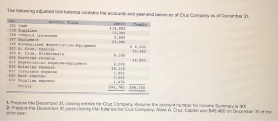 The following adjusted trial balance contains the accounts and year-end balances of Cruz Company as of December 31. Credit De