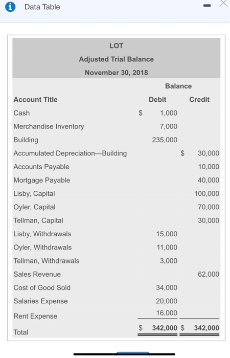 Data Table LOT Adjusted Trial Balance November 30, 2018 Balance Debit Credit Account Title Cash Merchandise Inventory Buildin