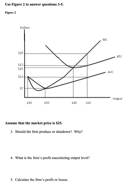 Use Figure 2 to answer questions 3-5. Figure 2 Dollars MC ATC AVC Output 100 150 180 210 Assume that the market price is $25.