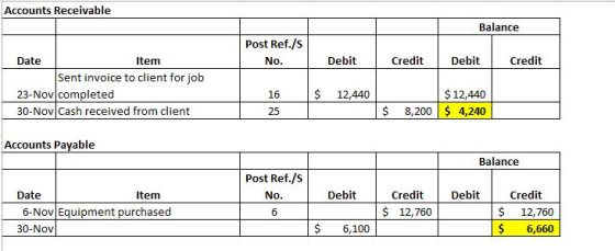 Accounts Receivable Balance Post Ref./S No. Debit Credit Debit Credit Date Item Sent invoice to client for job 23-Nov complet
