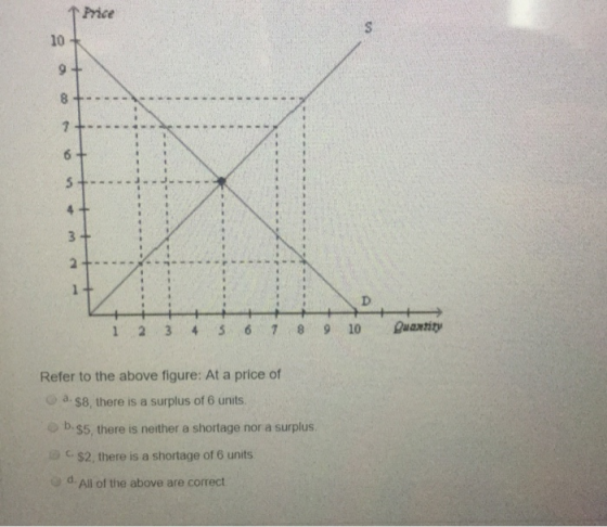 1 Price 10+ 4 5 6 7 8 9 10 Quantity Refer to the above figure: At a price of 8. 58, there is a surplus of 6 units. b.$5, ther