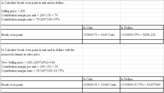 a) Calculate break even point in unit and in dollars : Selling price = 200 Contribution margin per unit = 200-130 = 70 Contri