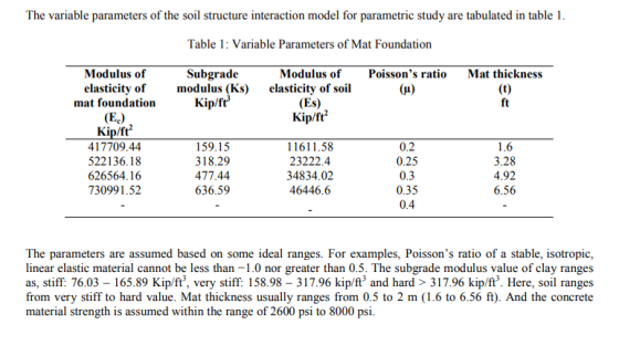 The variable parameters of the soil structure interaction model for parametric study are tabulated in table 1. Table 1: Varia