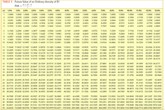 TABLE 3 Future Value of an Ordinary Annuity of $1 1+-1 n/i 1.0% 1.5% 2.0% 2.5% 3.0% 3.5% 4.0% 4.5% 5.0% 5.5% 6.0% 7.0% 8.0% 9.0% 10.0% 11.0% 12.0% 13.0% 1.0000 1.0000 1.0000 1.0000 1.0000 1.0000 1.0000 .0000 1.0000 1.0000 1.0000 1.0000 1.0000 1.0000 1.0000 1.0000 1.0000 1.0000 2 2.0100 2.0150 2.0200 2.0250 20300 2.0350 20400 2.0450 2.0500 2.0550 2.0600 2.0700 2.0800 2.0900 2.1000 2.1100 2.1200 2.1300 3 3.0301 3.0452 3.0604 3.0756 3.0909 3.1062 3.1216 3.1370 3.1525 3.1680 3.1836 3.2149 3.2464 3.2781 3.3100 3.3421 3.3744 3.4069 4 4.0604 4.0909 4.1216 4.1525 4.1836 4.2149 4.2465 4.2782 4.3101 4.34234.3746 4.4399 4.5061 4.57314.6410 4.7097 4.7793 4.8498 5 5.1010 5.1523 5.2040 5.2563 5.3091 5.3625 5.4163 5.47075.5256 5.5811 5.6371 5.7507 5.86665.9847 6.1051 6.2278 6.3528 6.4803 6 6.1520 62296 6.3081 6.3877 6.4684 6.5502 6.6330 6.7169 6.8019 6.8881 6.97537.1533 7.3359 7.5233 7.7156 7.9129 8.1152 8.3227 7 7.2135 7.3230 7.4343 7.5474 7.6625 7.7794 7.8983 8.0192 8.1420 8.2669 8.3938 8.6540 8.9228 9.2004 9,4872 9.7833 10.0890 10.4047 8 8.2857 8.4328 8.5830 8.7361 8.8923 9.0517 9.2142 9.3800 9.5491 9.7216 9.8975 10.2598 10.6366 11.0285 11.4359 11.8594 12.2997 12.7573 9 9.3685 9.5593 9.7546 9.9545 10.1591 10.3685 10.5828 10.8021 11.0266 11.2563 11.4913 11.9780 12.4876 13.0210 13.5795 14.1640 14.7757 15.4157 10 10.4622 10.7027 10.9497 11.2034 11.4639 11.7314 12.0061 122882 12.5779 12.8754 13.1808 13.8164 14.4866 15.1929 15.9374 16.7220 7.5487 18.4197 11 11.5668 11.8633 12.1687 12.4835 128078 13.1420 13.4864 13.8412 14.2068 14.5835 14.9716 15.7836 16.645517.5603 18.5312 19.5614 20.6546 21.8143 12 12.6825 13.0412 13.4121 13.7956 14.1920 14.6020 15.0258 15.4640 15.9171 16.3856 16.8699 17.8885 18.977120.1407 21.3843 22.7132 24.1331 25.6502 13 13.8093 14.2368 14.6803 15.1404 15.6178 16.1130 16.6268 17.1599 17.7130 18.2868 18.8821 20.1406 214953 22.9534 24.5227 26.2116 28.0291 29.9847 14 14.9474 15.4504 15.9739 16.5190 17.0863 17.6770 18.2919 18.9321 19.5986 20.2926 21.0151 22.5505 24.2149 26.0192 27.9750 30.0949 32.3926 34.8827 15 16.0969 16.6821 17.2934 17.9319 18.5989 19.2957 20.0236 20.7841 21.5786 22.4087 23.2760 25.1290 27.1521 29.3609 31.7725 34.4054 37.2797 40.4175 16 17.2579 17.9324 18.6393 19.3802 20.1569 20.9710 21.8245 22.7193 23.6575 24.6411 25.6725 27.8881 30.3243 33.0034 35.9497 39.1899 42.7533 46.6717 7 18.4304 19.2014 20.0121 20.8647 21.7616 22.7050 23.6975 24.7417 25.8404 26.9964 28.2129 30.8402 33.7502 36.9737 40.5447 44.5008 48.8837 53.7391 18 19.6147 20.4894 21.4123 22.3863 23.4144 24.4997 25.6454 26.8551 28.1324 29.4812 30.9057 33.9990 37 4502 41.3013 45.5992 50.3959 55.7497 61.7251 19 20.8109 21.7967 22.8406 23.9460 25.1169 26.3572 27.6712 29.0636 30.5390 32.1027 33.7600 37.3790 41.4463 46.0185 51.1591 56.9395 63.4397 70.7494 20 22.0190 23.1237 24.2974 25.5447 26.8704 28.2797 29.7781 31.3714 33.0660 34.8683 36.7856 40.9955 45.7620 51.1601 57.2750 64.2028 72.0524 80.9468 21 23.2392 24.4705 25.7833 27.1833 28.6765 30.2695 31.9692 33.7831 35.7193 37.7861 39.9927 44.8652 50.4229 56.7645 64.0025 72.2651 81.6987 92.4699 22 24.4716 25.8376 27.2990 28.8629 30.5368 32.3289 34.2480 36.3034 38.5052 40.8643 43.3923 49.0057 55.4568 62.8733 71.4027 81.2143 92.5026 105.4910 23 25.7163 27 2251 28.8450 30.5844 32.4529 34.4604 36.6179 38.9370 41.4305 44.1118 46.9958 53.4361 60.8933 69.5319 79.5430 91.1479 104.6029 120.2048 24 26.9735 28.6335 30.4219 32.3490 34.4265 36.6665 39.0826 41.6892 44.5020 47.5380 50.8156 58.1767 66.7648 76.789888.4973 102.1742 118.1552 136.8315 25 28.2432 30.0630 32.0303 34.1578 36.4593 38.9499 41.6459 44.5652 47.727151.1526 54.8645 63.2490 73.1059 84.7009 98.3471 114.4133 133.3339 155.6196 30 34.7849 37.5387 40.5681 43.9027 47.5754 51.6227 56.0849 61.0071 66.4388 72.4355 79.0582 94.4608 113.2832 136.3075 164.4940 199.0209 241.3327 293.1992 35 41.6603 45.5921 49.9945 54.9282 60.4621 66.6740 73.6522 81.4966 90.3203 100.2514 111.4348 138.2369 172.3168 215.7108 271.0244 341.5896 431.6635 546.6808 40 48.8864 54 2679 60.4020 67.4026 75.4013 84.5503 95.0255 107.0303 120.7998 136.6056 154.7620 199.6351 259.0565 337.8824 442.5926 581.8261 767.0914 1013.7042 45 56.4811 63.6142 71.8927 81.5161 92.7199 105.7817 121.0294 138.8500 159.7002 184.1192 212.7435 285.7493 386.5056 525.8587 718.9048 986.6386 1358.2300 1874.1646 50 64.4632 73.6828 84.5794 97.4843112.7969 130.9979152.6671 178.5030 209.3480 246.2175 290.3359 406.5289 573.7702 815.0836 1163.9085 1668.7712 2400.0182 3459.5071
