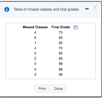 Table of missed classes and final grades Х 0 1 Missed Classes Final Grade 4 73 6 80 92 4 70 0 95 2 85 0 88 5 86 2 96 Print Do