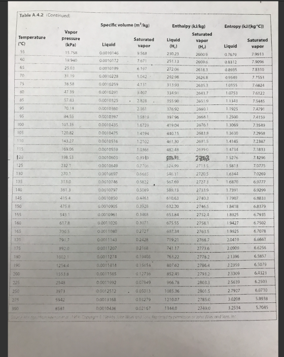 Table A.4.2 (Continued Specific volume (m/kg) Enthalpy (kJ/kg) Entropy (kJfIkg C]) Vapor Saturated vapor Temperature pressure Saturated Liquid Saturated Liquid 0.0010146 0.0010172 0 0010199 0.0010228 0.0010259 0.0010291 0.0010325 0.0010360 0.0010397 0.0010435 00010475 00010516 0.0010559 0.0010603 0.0010649 0.3010697 0.0010746 0.0010797 0.0010850 0.0010905 0.0010961 0.001 1020 0.001 1080 0.0011143 0.0011207 0.0011274 vapor u: 9.568 230.23 0.7679 60 2618.3 7.8310 7.7553 0.8935 70 2626.8 0.9549 313.93 334.91 355.90 376.92 30 1.0753 76122 90 1.1925 7.4791 7.4159 7.3549 7.2958 7.2387 7.1833 2691.5 198.53 232.1 7.0775 7.0269 6.9777 2720.5 1 6870 0.5089 610.63 2740.3 2746.5 2752.4 2758.1 2763.5 2768.7 1 7907 6.8833 6.8379 653.84 675.55 1.9427 6.7078 0 2428 2.0419 6.6256 0.19405 763.22 6.5857 0.15654 2786.4 2 2359 0.0011565 0.0011992 00012512 0.0013168 0.0010436 200 852.45 2.5639 2803.3 2801.5 2785.0 2749.0 1085.36 6.0730 0.05013 0.03279 0.02167 1210.07 3.0208 300 3.2534