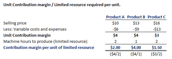 Unit Contribution margin /Limited resource required per unit Selling price Less: Variable costs and expenses Unit Contribution margin Machine hours to produce (limited resource) Contribution margin per unit of limited resource Product A Product B Product C $13 $9 $4 1 $2.00$4.00 1.50 ($4/2) ($4/1) ($3/2) $10 $6 $4 2 $16 $13 $3 2