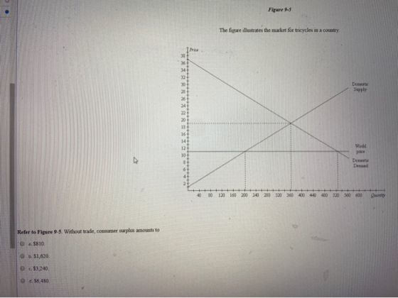 Figure 9-5 The figure illustrates the market for tricycles in a country Supply XXXXXXX Work 127 10+ Domestic 0 90 120 160 200