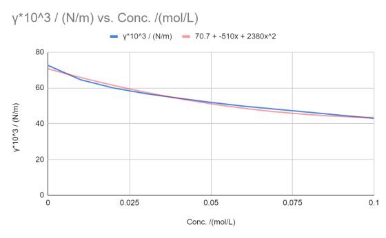 y*10^3 / (N/m) vs. Conc. /(mol/L) = y*10^3 / (N/m) – 70.7 +-510x + 2380x^2 y*10^3 7 (N/m) Oo 0.025 0.05 0.075 Conc. /(mol/L)