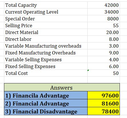 Total Capacity Current Operating Level Special Order Selling Price 42000 34000 8000 55 Direct Material 20.00 8.00 Direct labo