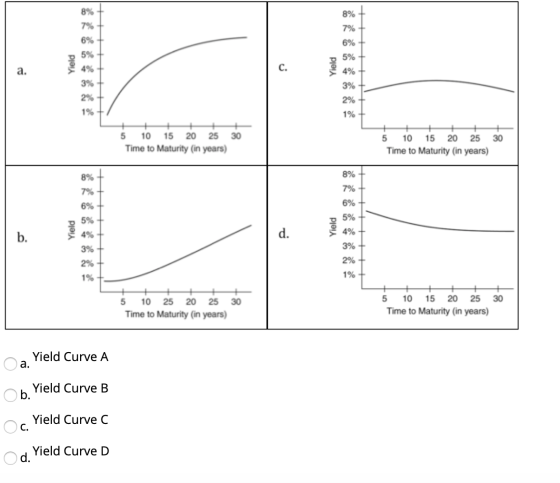 8% 8% 7% 7% 6% 6%+ 5% 5% C. 4% 4%+ a. 3% + 3% + 2% + 2% 1% + 1% + 5 10 15 20 25 30 20 25 30 5 10 15 Time to Maturity (in year