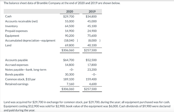 The balance sheet data of Bramble Company at the end of 2020 and 2019 are shown below. 2020 2019 Cash Accounts receivable (ne