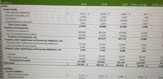 2019 2018 2017 Dollar Change Dollar Ch $ $ S S Millions Assets Curent Assets: Cash and cash equivalents Accounts receivable,