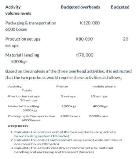 Budgeted overheads Budgeted Activity volume levels K120.000 Packaging & transportation 6000 boxes K80,000 Production set ups
