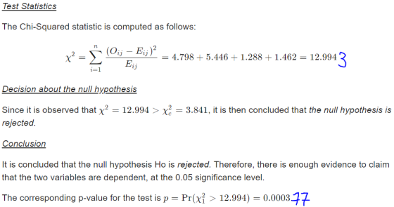 Test Statistics The Chi-Squared statistic is computed as follows: n (Oij – Eij) =Σ Eij 4.798 + 5.446 + 1.288 + 1.462 = 12.994