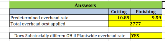 Answers Predetermined overhead rate Total overhead ocst applied Cutting Finishing 10.89 9.591 2777 Does Substncially differen