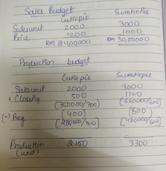 Sales Budget Cutiepie Sales unit 2000 Brice 1200 RM 24,00,000 Sweetielie 3000 1000 RM 30,00000 Sweetiepie 3000 Production bud