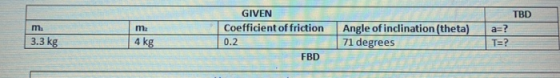 TBD m. 3.3 kg GIVEN Coefficient of friction 0.2 FBD Angle of inclination (theta) 71 degrees a=? T=? 4 kg