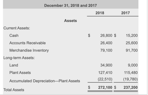 December 31, 2018 and 2017 2018 2017 Assets Current Assets: Cash 15,200 Accounts Receivable 26,800 $ 26,400 79,100 25,600 91,