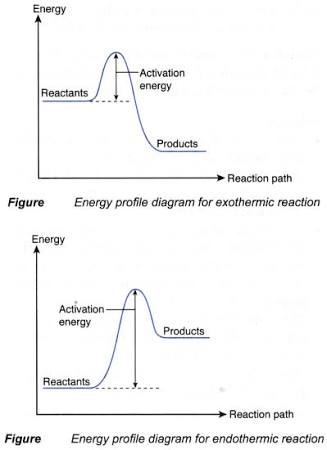 Energy Activation energy Reactants Products Reaction path Energy profile diagram for exothermic reaction Figure Energy Activa