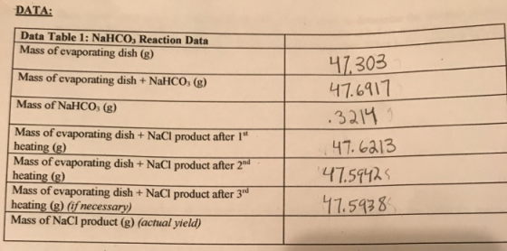 DATA: Data Table 1: NaHCO, Reaction Data Mass of evaporating dish (g) Mass of evaporating dish + NaHCO, (g) Mass of NaHCO; (g