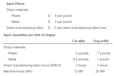 Input Prices Direct materials Plastic Metal Direct manufacturing labor $ 6 per pound $ 5 per pound $ 12 per direct manufactur