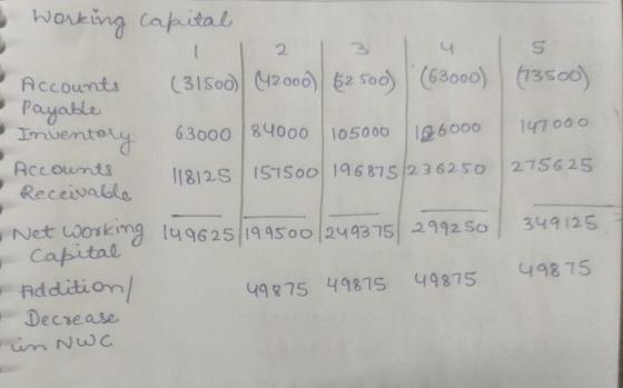 I working capital S Accounts (31500)| (42000) $2500) | (63000) (13500) Payable Inventory 63000 84000 105000 10 6000 I 147000
