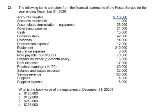 24. The following items are taken from the financial statements of the Postal Service for the year ending December 31, 2020: